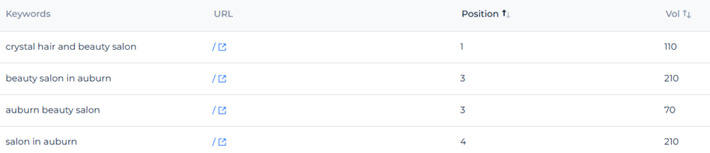 Google Ads for Beauty Salon